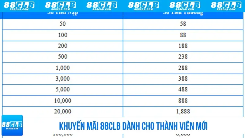 Khuyến mãi 88CLB đối với hội viên mới