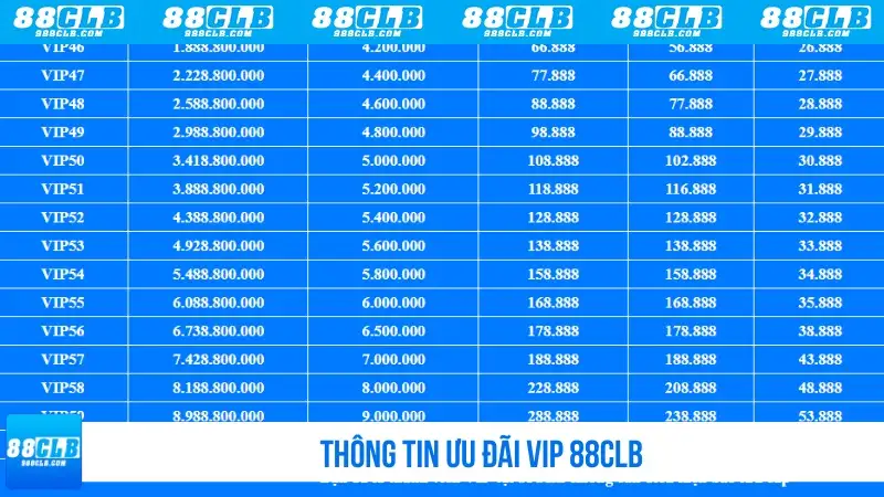 Thông tin ưu đãi VIP 88CLB